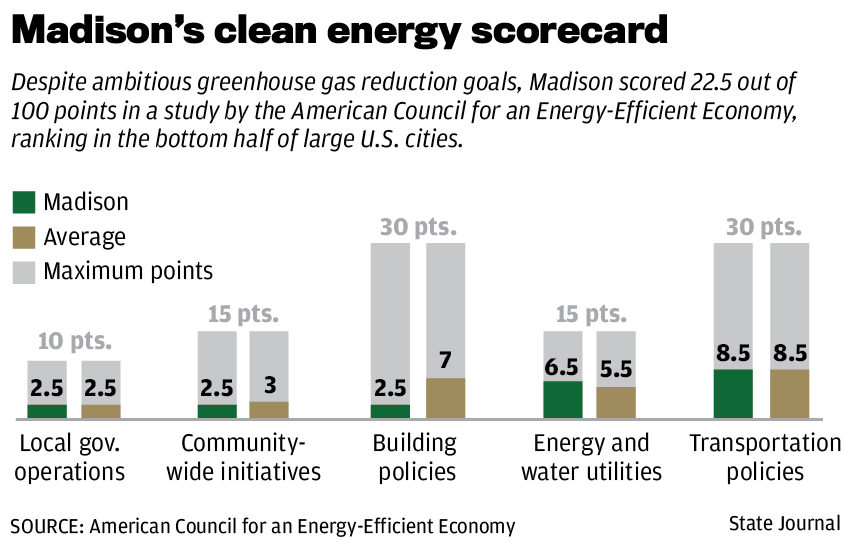 Clean energy scorecard